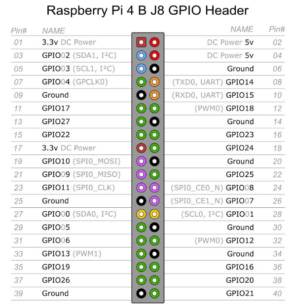 Raspberry Pi Connector